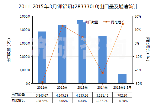 2011-2015年3月鉀鋁礬(28333010)出口量及增速統(tǒng)計 2011-2015年3月鉀鋁礬(28333010)出口量及增速統(tǒng)計